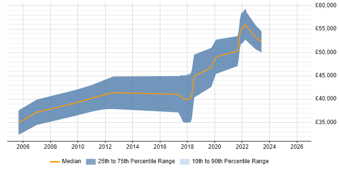Salary distribution trend for jobs in Poole citing High Availability