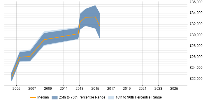 Salary distribution trend for jobs in Poole citing HNC