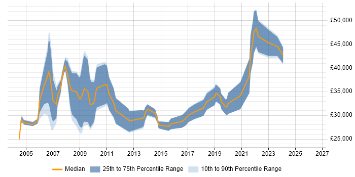 Salary distribution trend for jobs in Poole citing HP