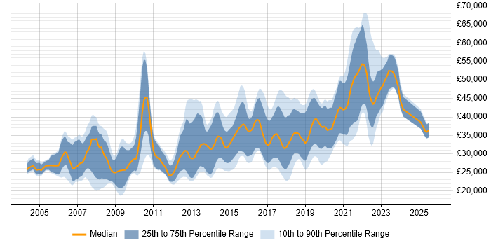Salary distribution trend for jobs in Poole citing HTML