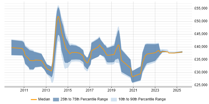 Salary distribution trend for jobs in Poole citing Hyper-V
