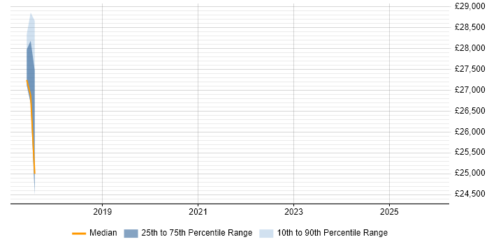 Salary distribution trend for ICT Support job vacancies in Poole