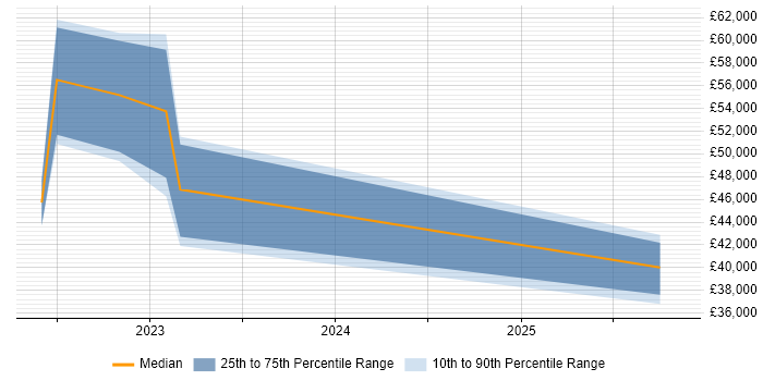 Salary distribution trend for jobs in Poole citing Identity Access Management Salary distribution trend for jobs in Poole citing Identity Access Management