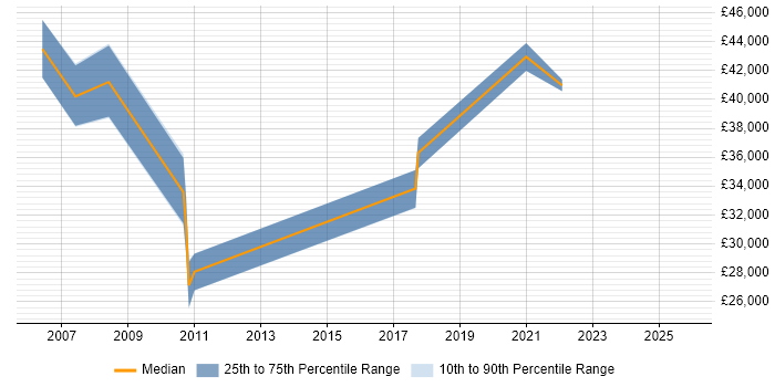Salary distribution trend for jobs in Poole citing Impact Assessments