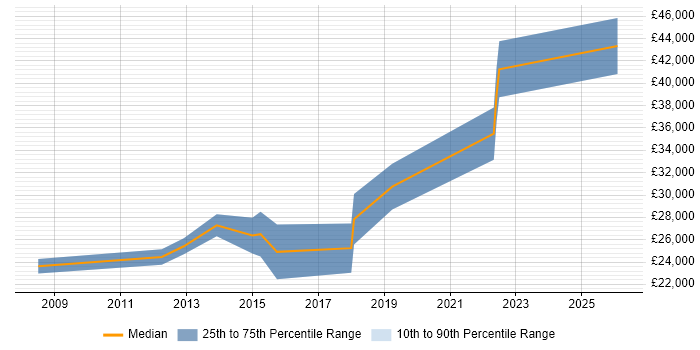 Salary distribution trend for jobs in Poole citing InDesign