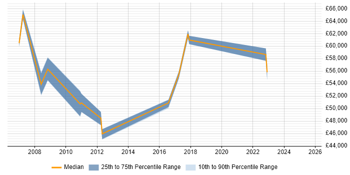 Salary distribution trend for Information Manager job vacancies in Poole