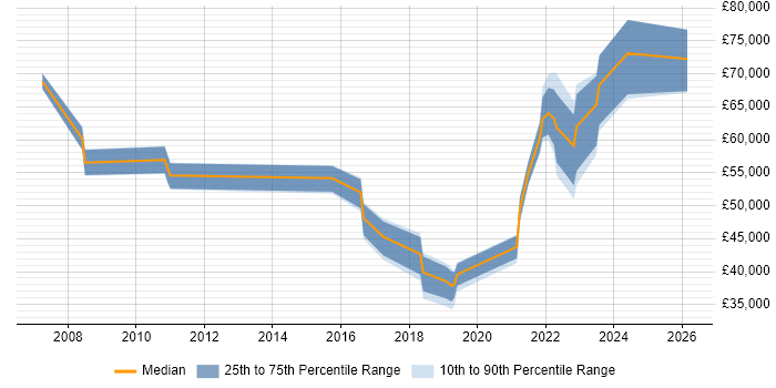 Salary distribution trend for jobs in Poole citing Information Security