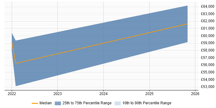 Salary distribution trend for jobs in Poole citing Infrastructure as Code