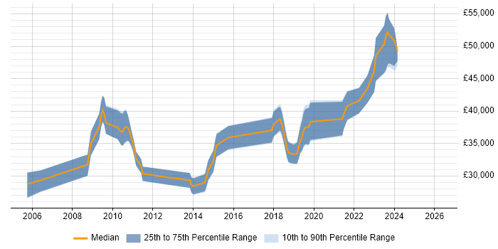 Salary distribution trend for Infrastructure Engineer job vacancies in Poole