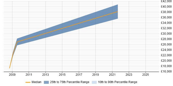Salary distribution trend for jobs in Poole citing Infrastructure Maintenance