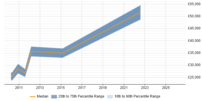 Salary distribution trend for jobs in Poole citing Innovative Thinking