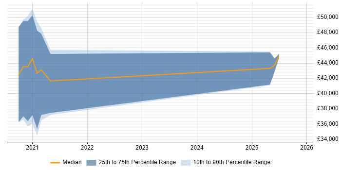Salary distribution trend for Integration Developer job vacancies in Poole