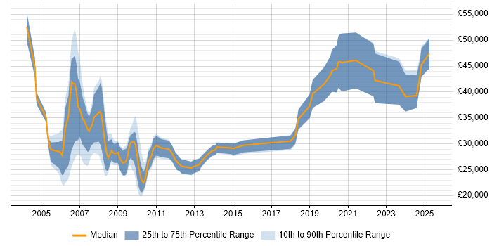 Salary distribution trend for jobs in Poole citing Internet Salary distribution trend for jobs in Poole citing Internet