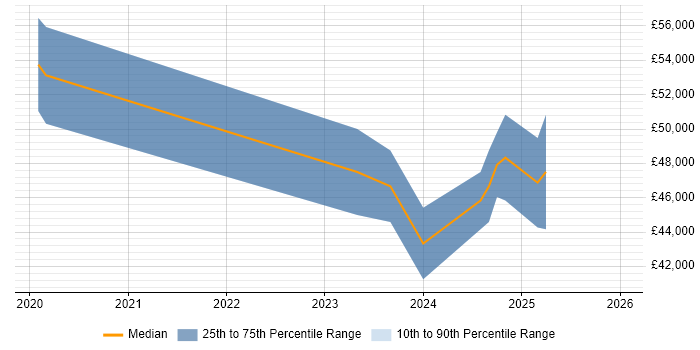 Salary distribution trend for jobs in Poole citing IoT