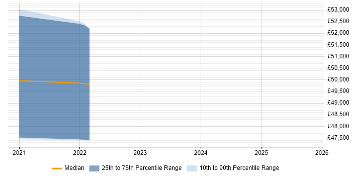 Salary distribution trend for jobs in Poole citing iPaaS