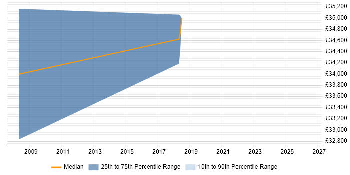Salary distribution trend for jobs in Poole citing ISO 14001