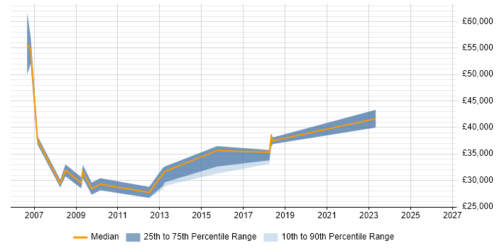 Salary distribution trend for jobs in Poole citing ISO 9001