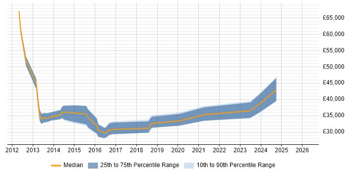 Salary distribution trend for jobs in Poole citing ISTQB
