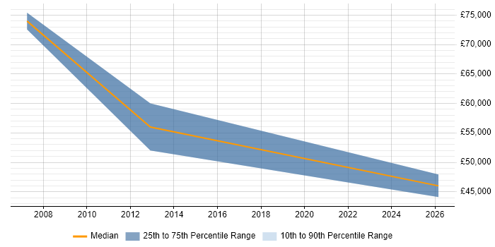 Salary distribution trend for jobs in Poole citing IT Audit