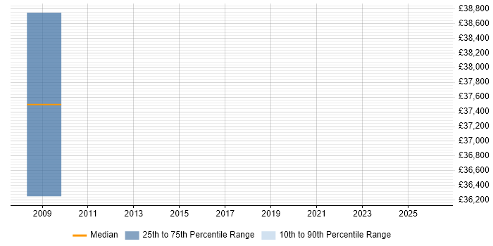Salary distribution trend for IT Director job vacancies in Poole