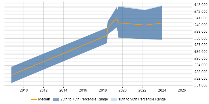 Salary distribution trend for IT Infrastructure Engineer job vacancies in Poole