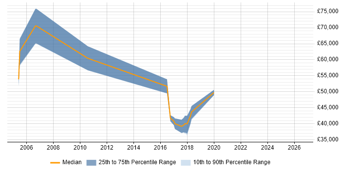Salary distribution trend for IT Infrastructure Manager job vacancies in Poole