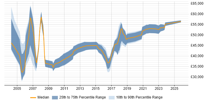 Salary distribution trend for IT Manager job vacancies in Poole