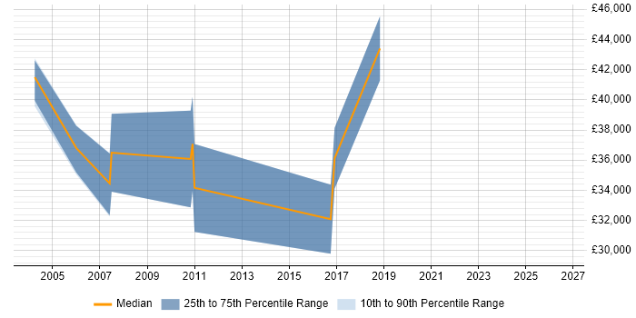 Salary distribution trend for IT Services Manager job vacancies in Poole