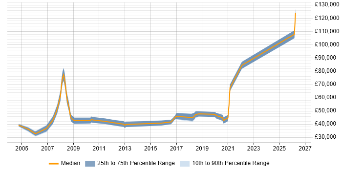 Salary distribution trend for jobs in Poole citing IT Strategy
