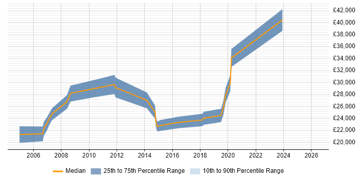 Salary distribution trend for IT Support Analyst job vacancies in Poole