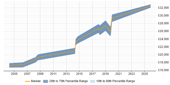 Salary distribution trend for IT Technician job vacancies in Poole