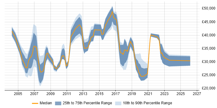 Salary distribution trend for jobs in Poole citing ITIL