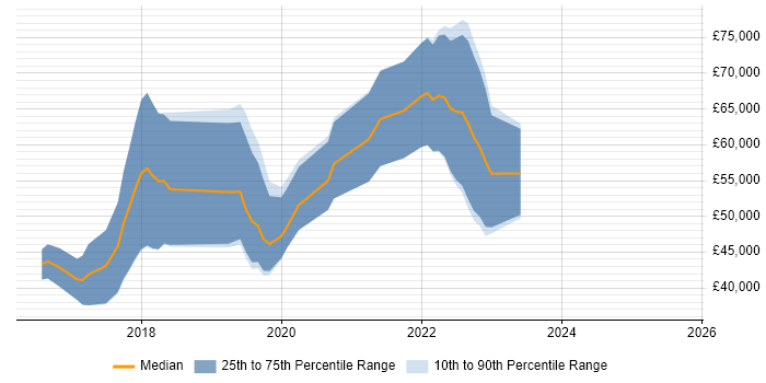 Salary distribution trend for jobs in Poole citing Jenkins