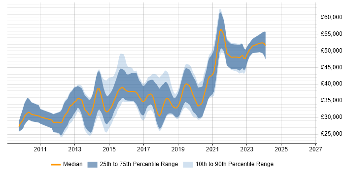 Salary distribution trend for jobs in Poole citing jQuery