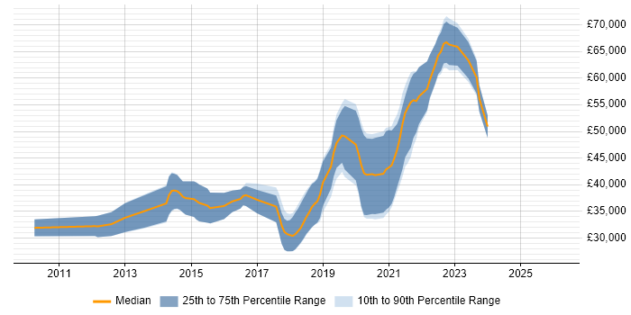 Salary distribution trend for jobs in Poole citing JSON
