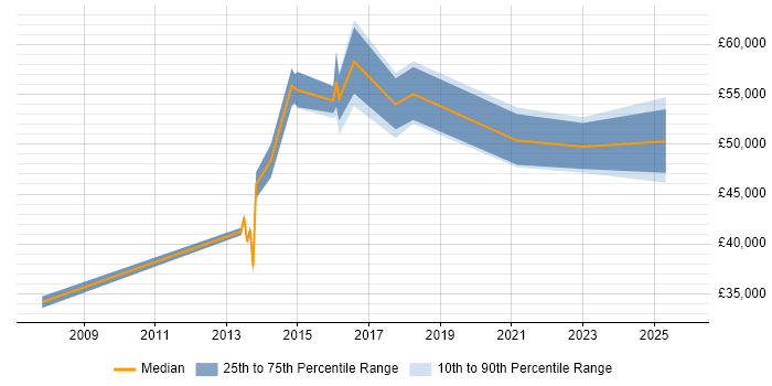 Salary distribution trend for jobs in Poole citing Knowledge Transfer