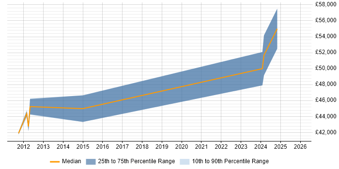 Salary distribution trend for jobs in Poole citing LabVIEW