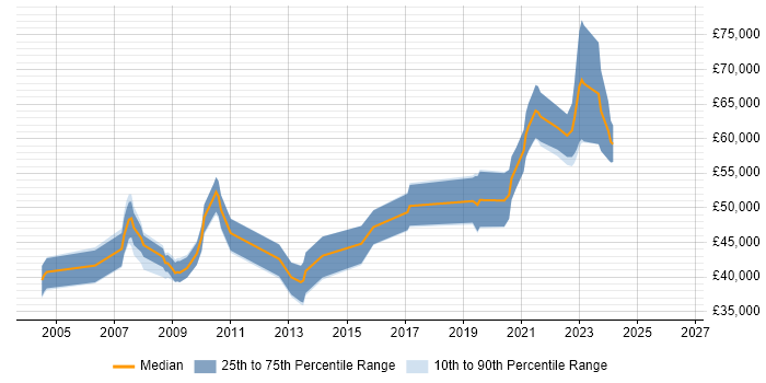 Salary distribution trend for Lead Developer job vacancies in Poole