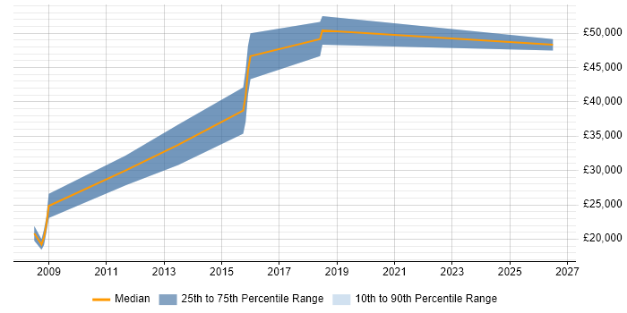 Salary distribution trend for jobs in Poole citing Lead Generation
