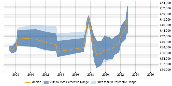 Salary distribution trend for jobs in Poole citing Legacy Systems