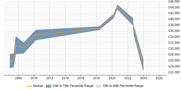 Salary distribution trend for jobs in Poole citing Local Government