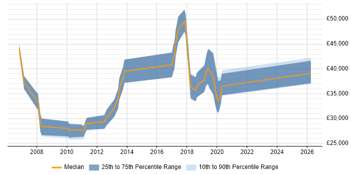 Salary distribution trend for jobs in Poole citing Logistics
