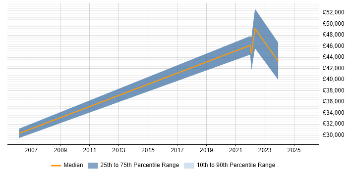 Salary distribution trend for jobs in Poole citing Mac OS