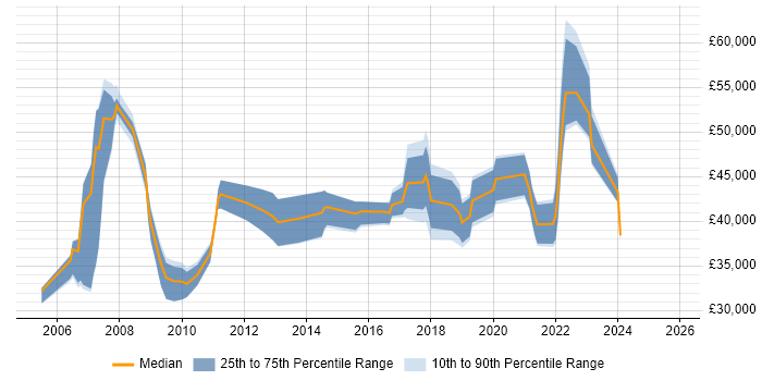 Salary distribution trend for jobs in Poole citing Management Information System