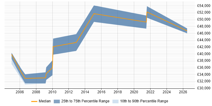 Salary distribution trend for Marketing Manager job vacancies in Poole