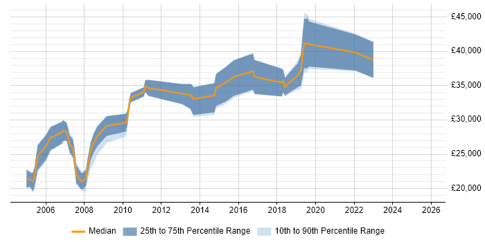 Salary distribution trend for jobs in Poole citing MCP