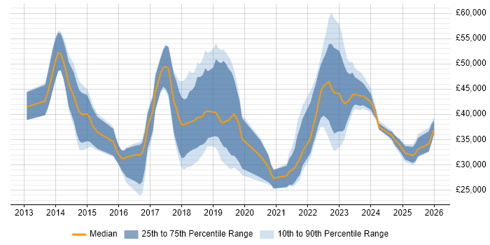 Salary distribution trend for jobs in Poole citing Microsoft 365
