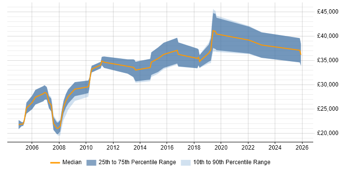Salary distribution trend for jobs in Poole citing Microsoft Certified Professional