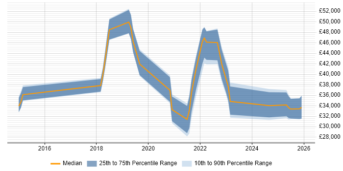 Salary distribution trend for jobs in Poole citing Microsoft Intune