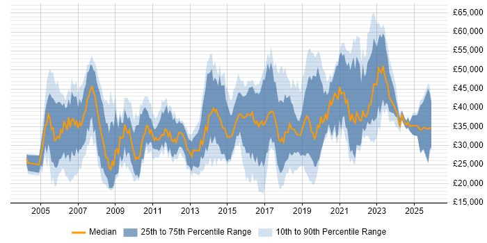 Salary distribution trend for jobs in Poole citing Microsoft